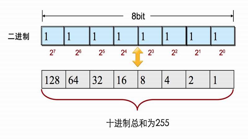 二进制、十进制和十六进制