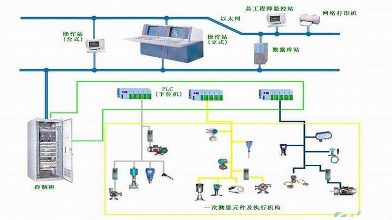 DCS的基本结构和PLC的区别